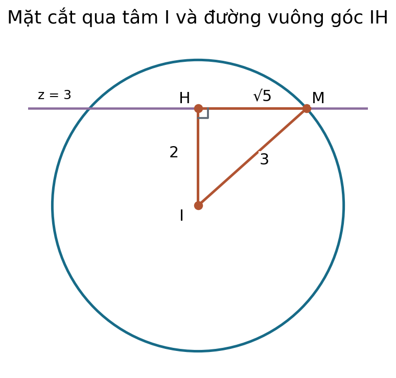Mặt cắt qua tâm cho tam giác vuông IHM, với bán kính cầu 3, khoảng cách đến mặt phẳng 2 và bán kính đường tròn √5.