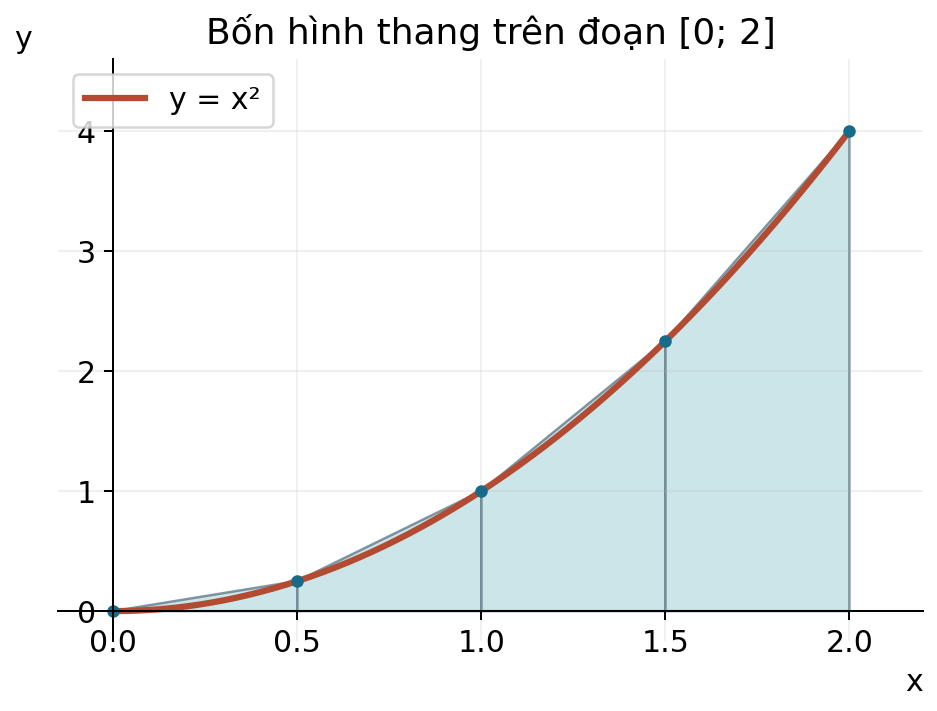 Bốn hình thang xấp xỉ miền dưới y=x² trên [0;2]; các cạnh trên là dây cung nằm trên parabol.