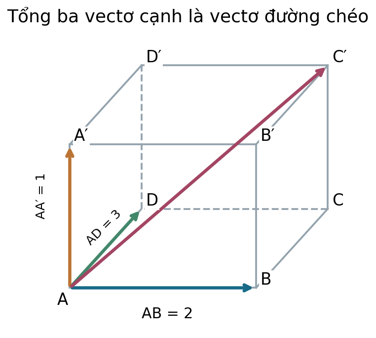 Hình hộp có ba cạnh xuất phát từ A và đường chéo AC′, biểu diễn tổng ba vectơ.