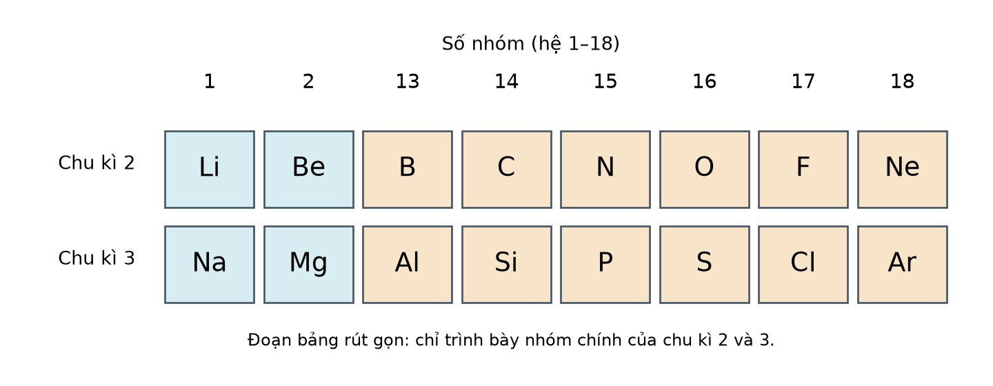 Bảng rút gọn chu kì 2 Li đếnNe và chu kì 3 Na đếnAr, các cột nhóm1,2,13–18; chỉ thể hiện nhóm chính.