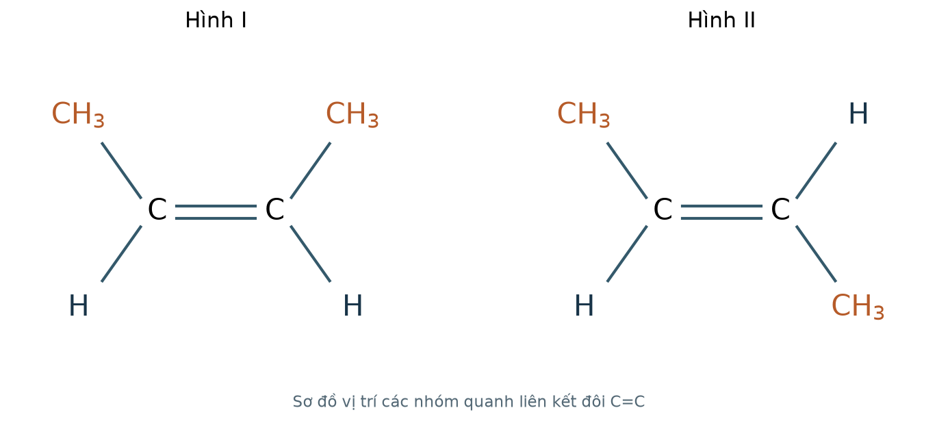 Hình I: hai CH₃ cùng phía C=C, cis-but-2-ene; hình II: hai CH₃ khác phía, trans-but-2-ene.