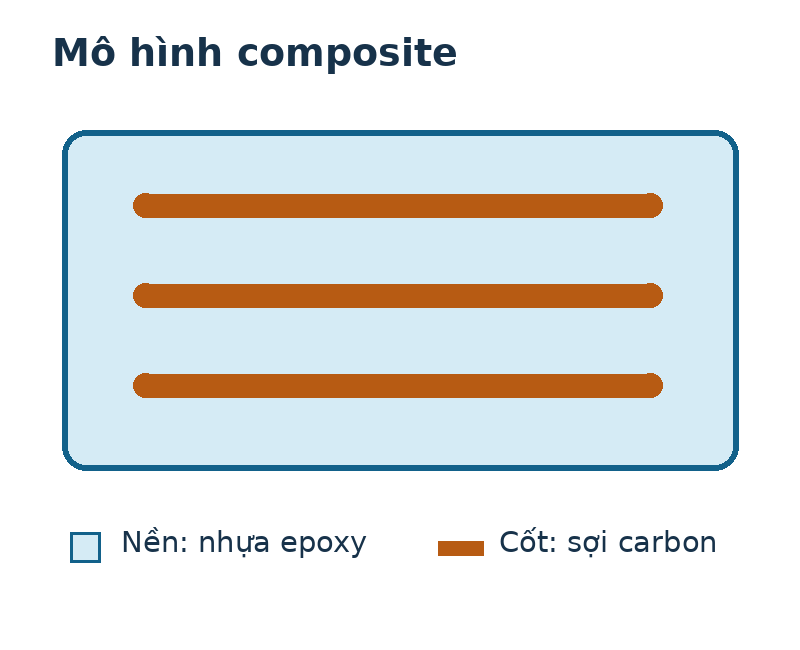 Mô hình composite: các sợi carbon màu cam nằm trong nền nhựa epoxy màu xanh nhạt.