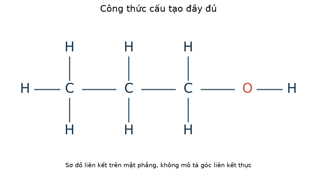 Công thức cấu tạo đầy đủ propan-1-ol: mạch ba C liên kết đơn, đầu mạch CH₃, hai vị trí tiếp theo CH₂, cuối là O–H; sơ đồ không thể hiện góc liên kết thực.