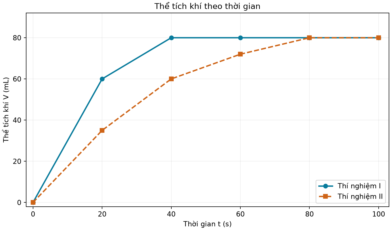 Thể tích khí theo thời gian: I đạt 80 mL ở 40 giây, II đạt 80 mL ở 80 giây; các điểm nối là số liệu minh họa.