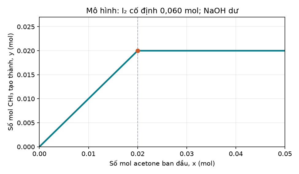 Đồ thị mô hình I₂ cố định 0,060 mol, NaOH dư: CHI₃ tăng theo acetone đến 0,020 mol rồi giữ 0,020 mol khi acetone tiếp tục tăng.