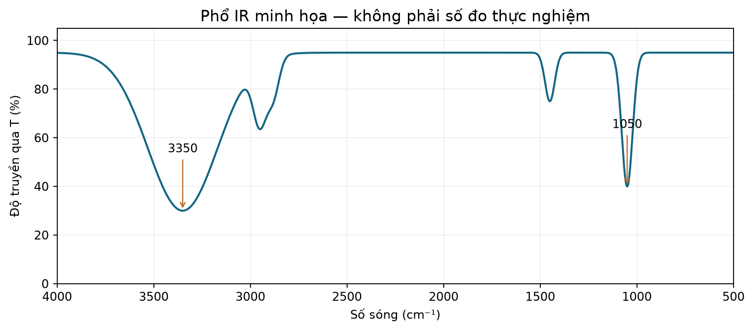 Phổ IR minh họa alcohol: trục số sóng giảm từ 4000 đến 500 cm⁻¹, độ truyền qua có dải rộng ở 3350 và tín hiệu ở 1050; không phải số đo thực nghiệm.