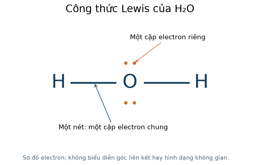 Công thức Lewis của nước: hai cặp chung O–H và hai cặp riêng trên O; sơ đồ không biểu diễn góc liên kết.