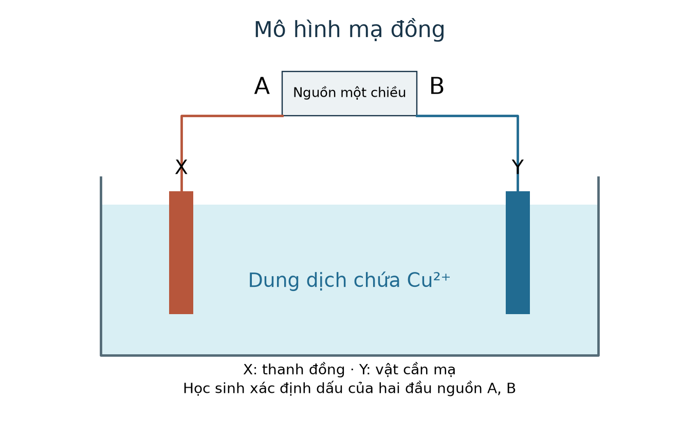 Mô hình mạ Cu: X là thanh đồng, Y là vật cần mạ; để mạ đúng, A là cực dương nối X và B là cực âm nối Y.