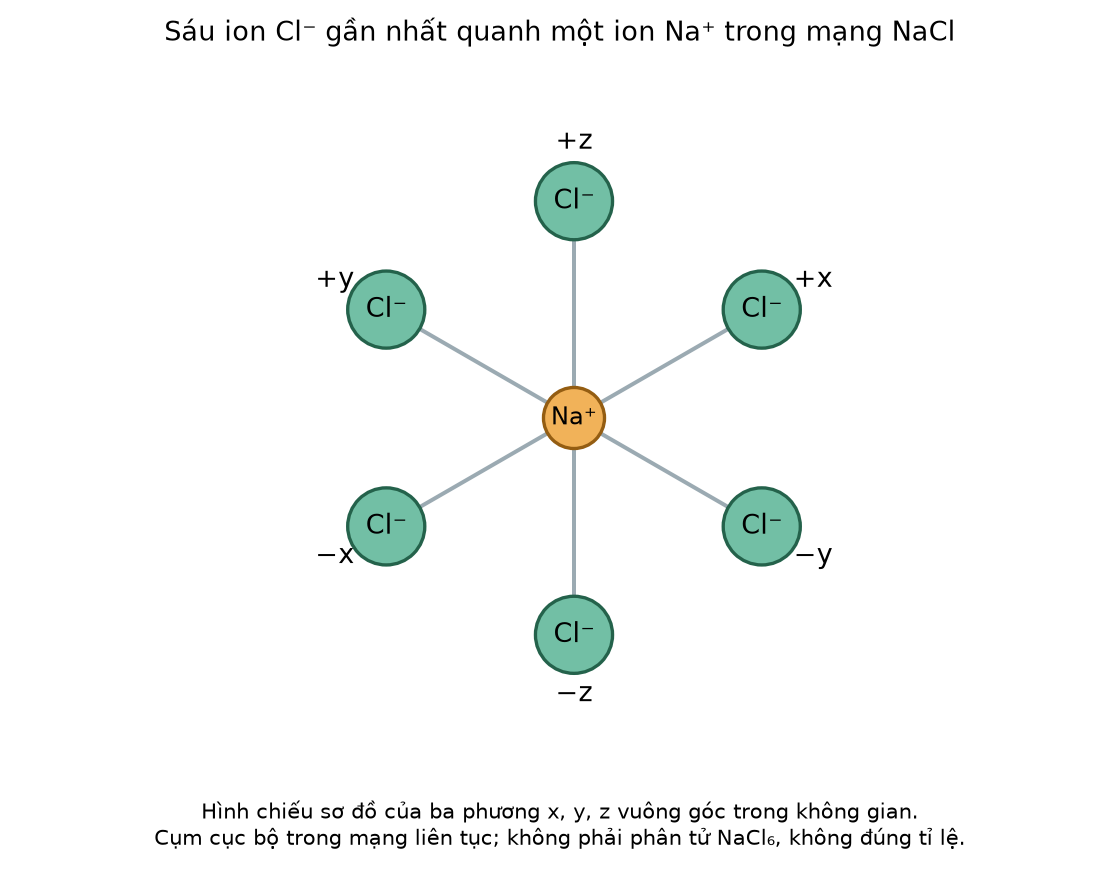Sơ đồ một Na⁺ với sáu Cl⁻ gần nhất theo ba phương; đây là phần của mạng NaCl, không phải phân tử NaCl₆.