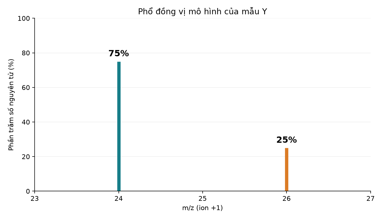 Phổ đồng vị mô hình mẫu Y: m/z24 chiếm75%, m/z26 chiếm25% số nguyên tử; ion mang điện tích+1.