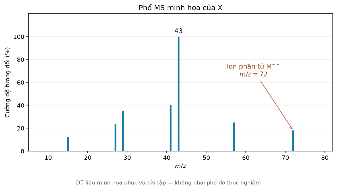 Phổ MS minh họa: đỉnh nền m/z43 có cường độ 100%, ion phân tử M⁺· m/z72 có cường độ khoảng18%; số liệu mô phỏng cho bài học.