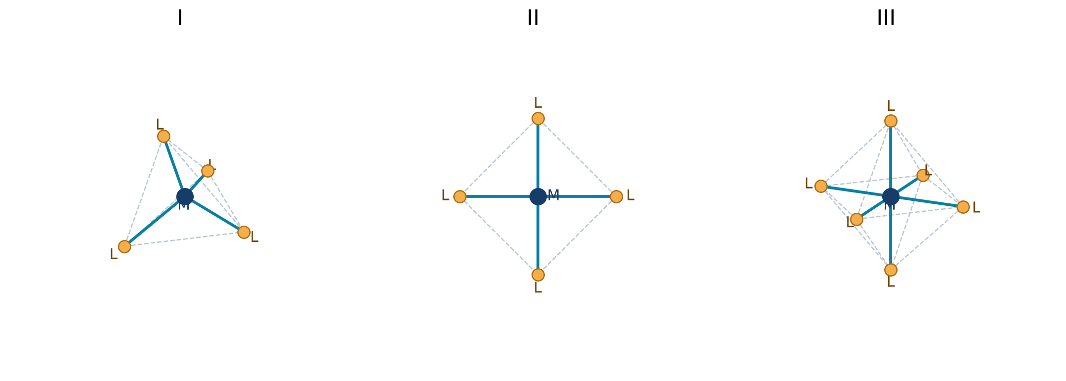 Ba mô hình: I tứ diện với bốn phối tử; II vuông phẳng với bốn phối tử; III bát diện với sáu phối tử. M là trung tâm, L là phối tử.