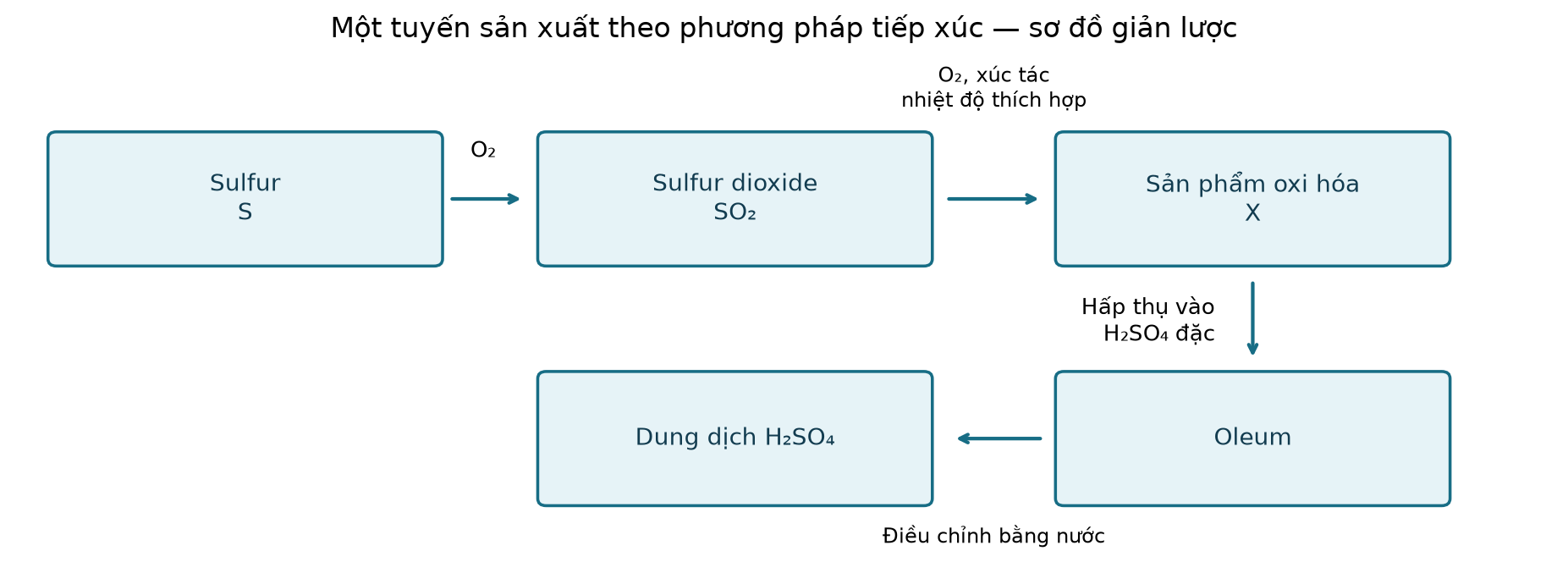 Sơ đồ phương pháp tiếp xúc: sulfur tạo SO₂, oxi hóa tạo X là SO₃, hấp thụ vào H₂SO₄ đặc thành oleum rồi điều chỉnh bằng nước để thu dung dịch acid.