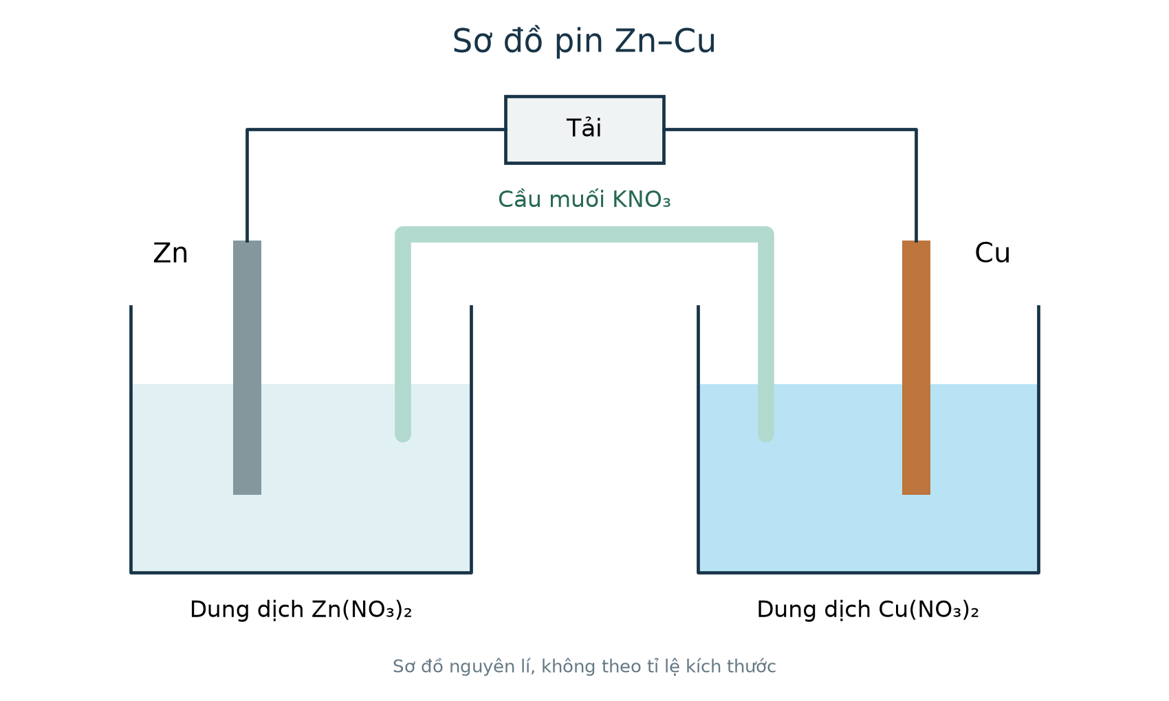 Pin Zn–Cu gồm hai điện cực trong dung dịch ion tương ứng, nối qua tải và cầu muối KNO₃; khi phát điện electron đi từ Zn sang Cu.