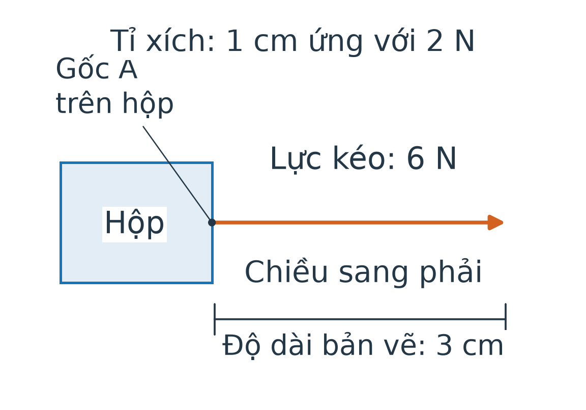 Lực kéo 6 N theo phương ngang sang phải được biểu diễn với gốc A trên hộp, mũi tên sang phải; tỉ xích 1 cm ứng với 2 N, độ dài bản vẽ 3 cm.