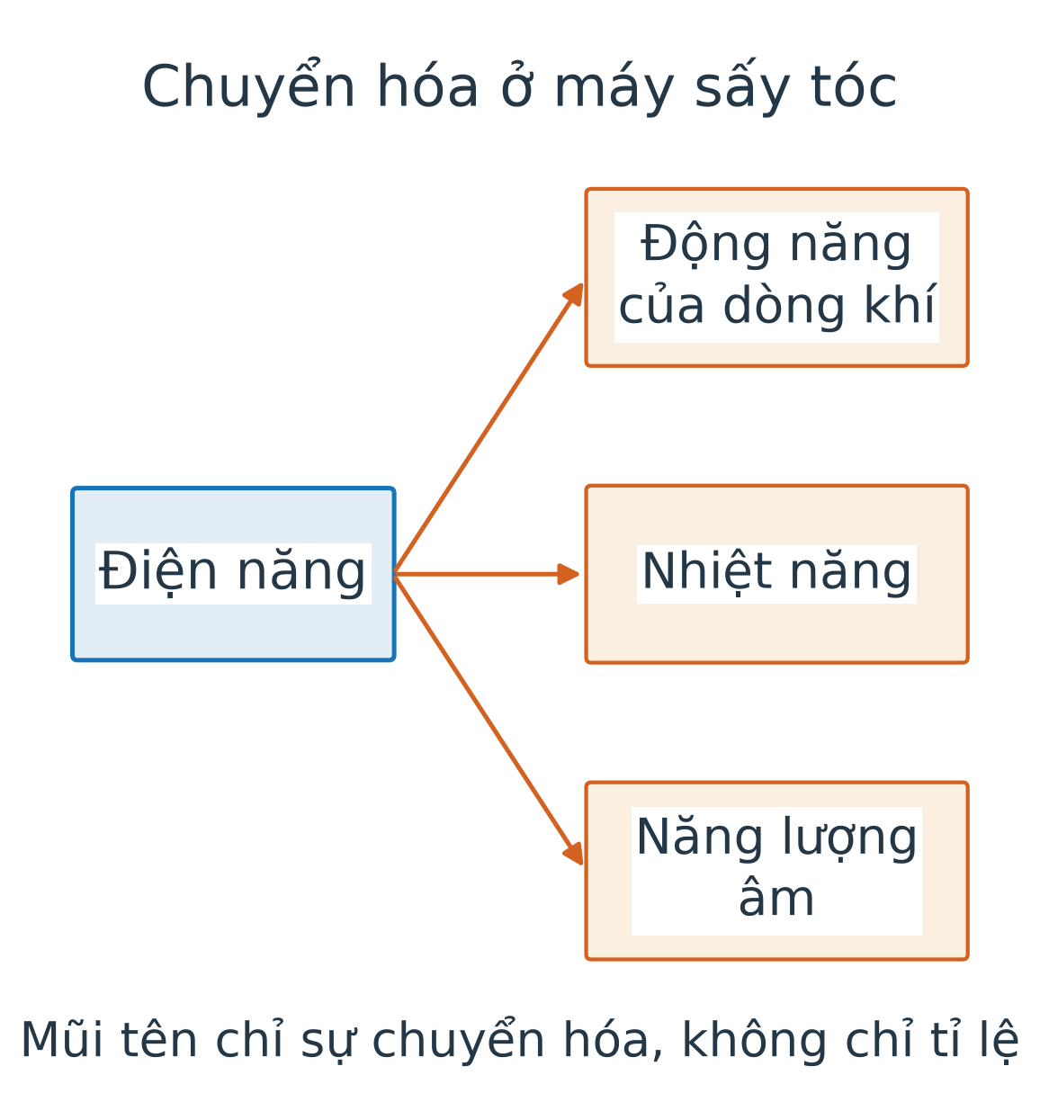 Điện năng đầu vào máy sấy tóc có các nhánh ra: động năng của dòng khí, nhiệt năng và năng lượng âm.