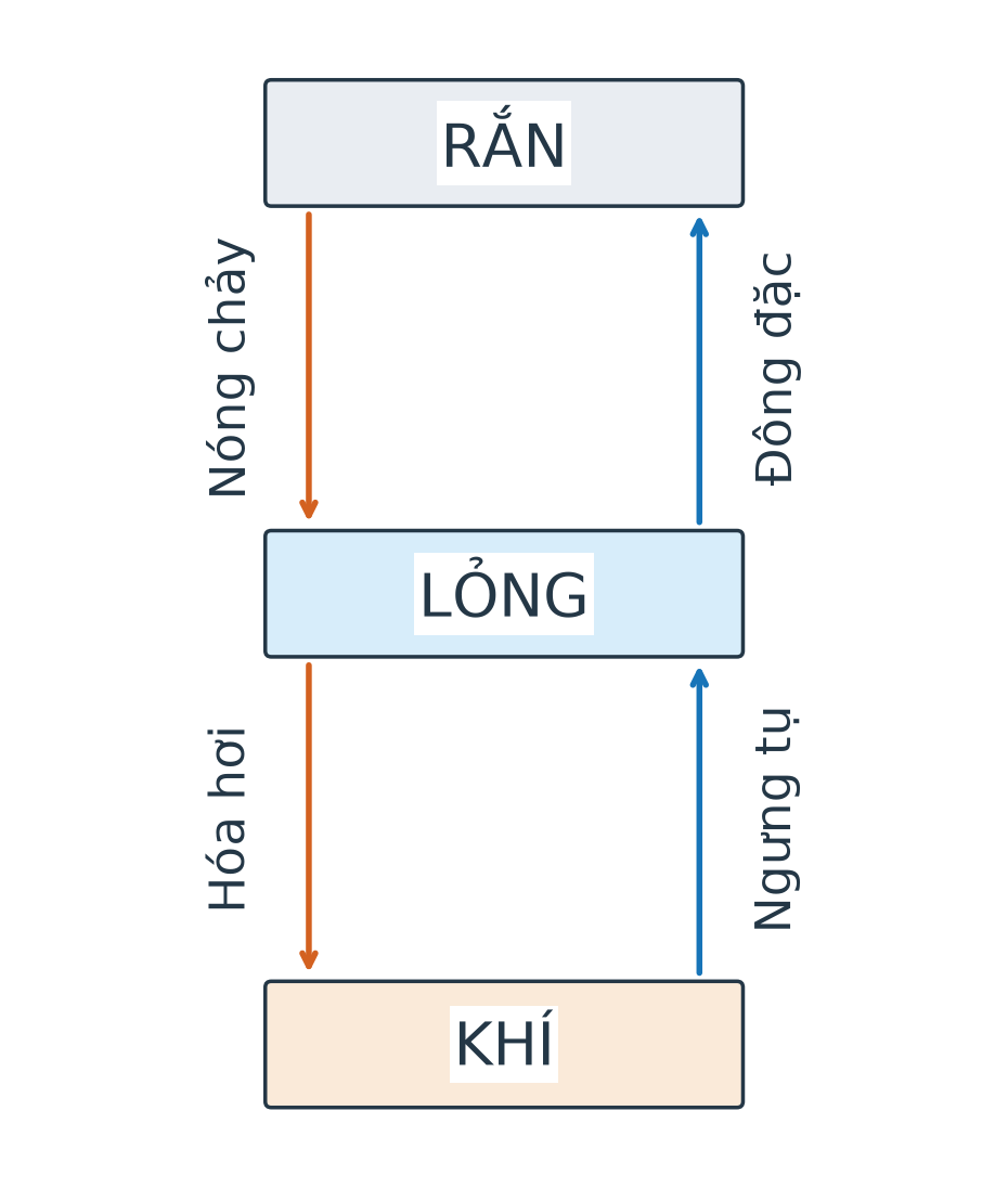Sơ đồ rắn sang lỏng là nóng chảy, lỏng sang rắn là đông đặc; lỏng sang khí là hóa hơi, khí sang lỏng là ngưng tụ.
