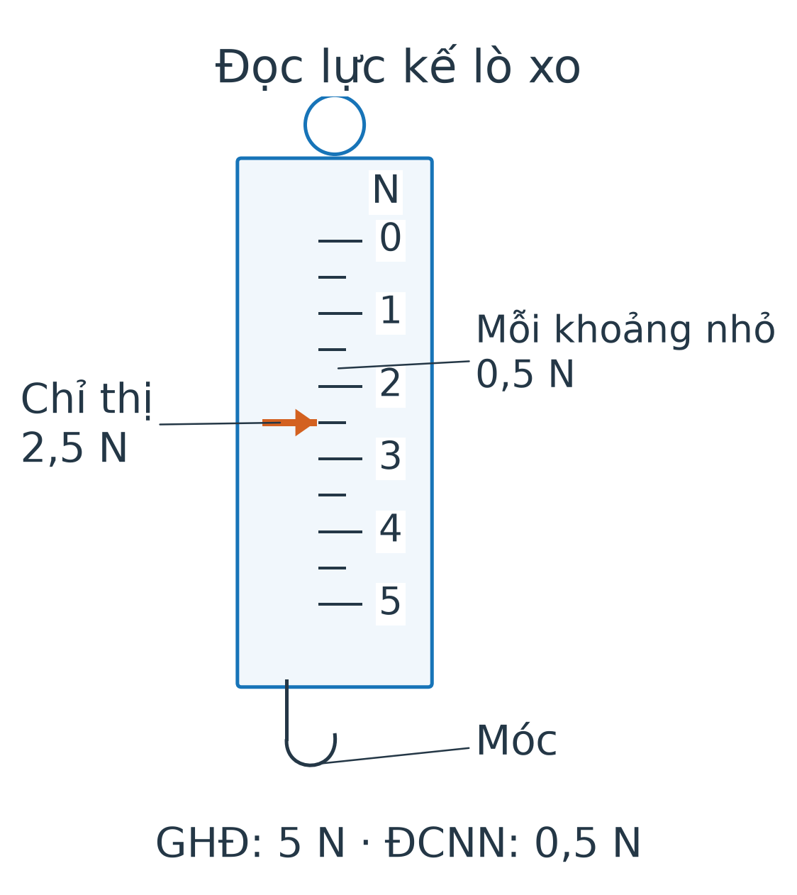 Mô hình lực kế thẳng đứng có thang từ 0 đến 5 N, mỗi khoảng nhỏ 0,5 N và chỉ thị ở 2,5 N.