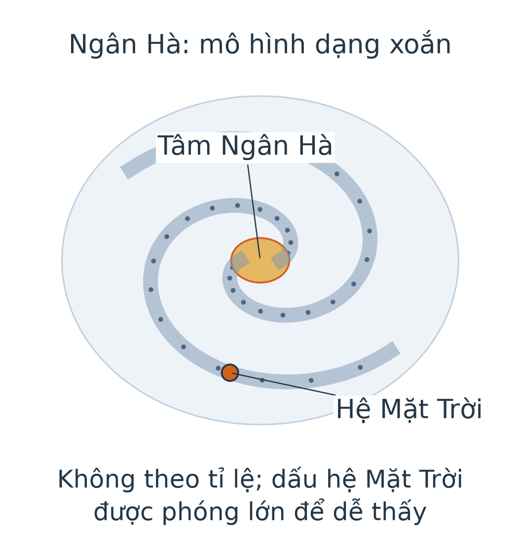 Mô hình Ngân Hà nhìn từ ngoài với các nhánh xoắn; tâm thiên hà ở giữa, hệ Mặt Trời được đánh dấu trên vùng nhánh xoắn, không ở tâm.