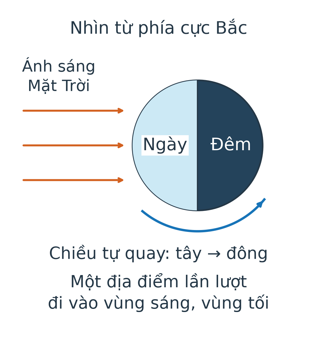 Trái Đất nhìn từ phía cực Bắc, ánh sáng từ trái; nửa bên trái là ngày, nửa bên phải là đêm; mũi tên tự quay ngược chiều kim đồng hồ.