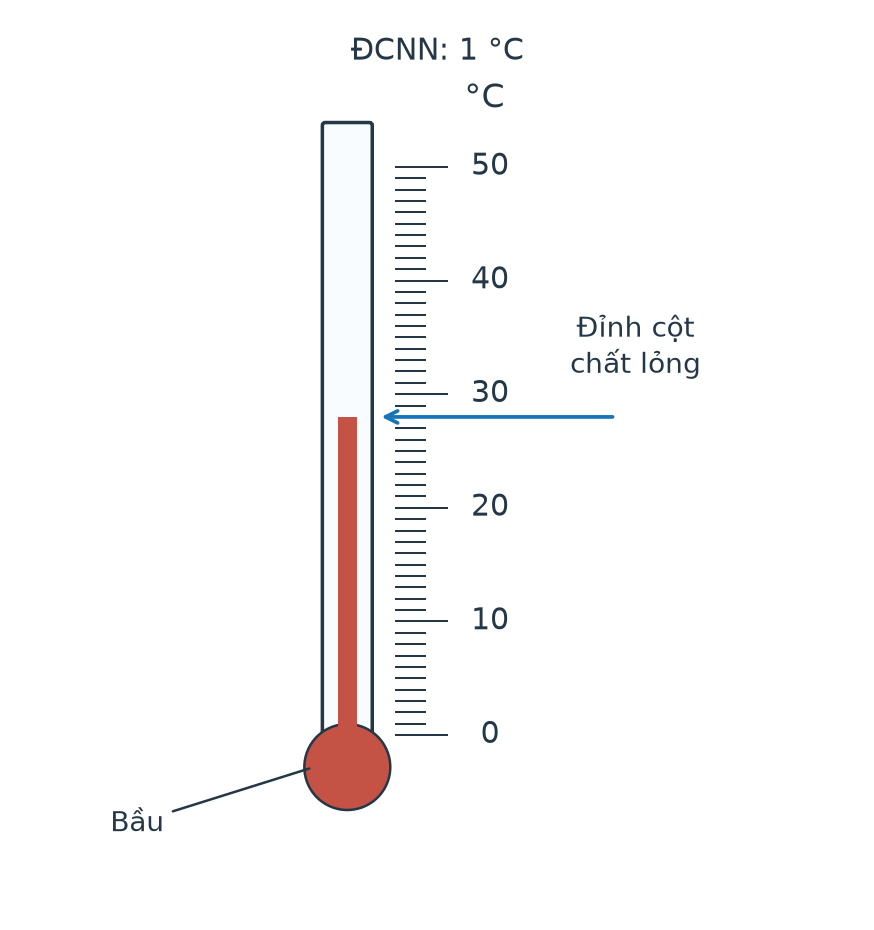 Thang nhiệt kế từ 0 đến 50 độ C, mỗi vạch nhỏ 1 độ C, cột chất lỏng tới 28 độ C.
