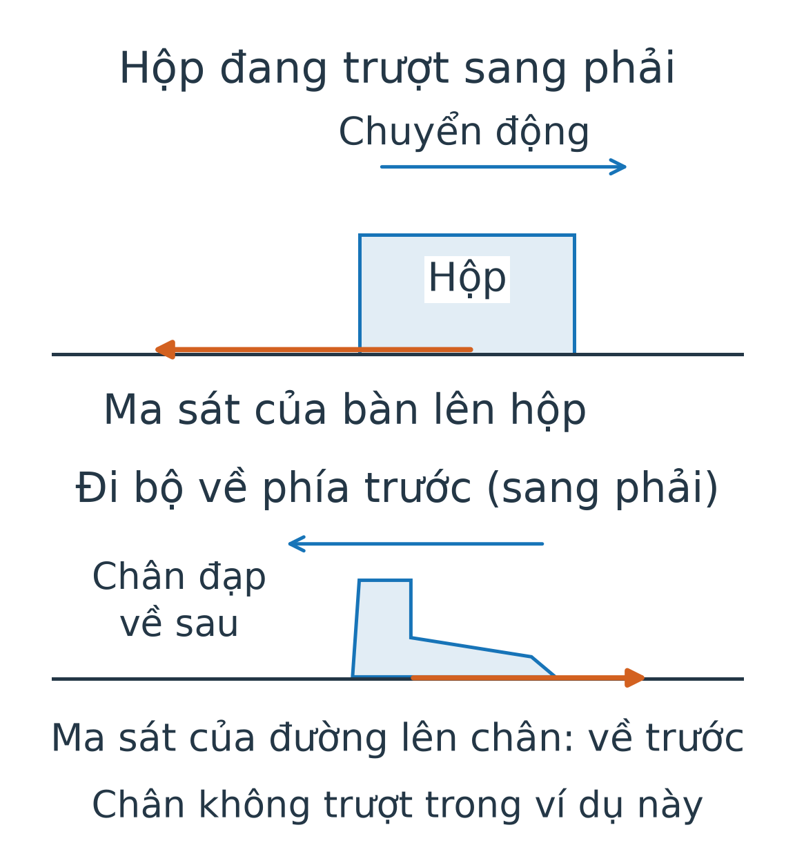 Hai tình huống: hộp trượt sang phải, ma sát của bàn lên hộp sang trái; chân đạp mặt đường về sau, ma sát của đường lên chân hướng về trước.
