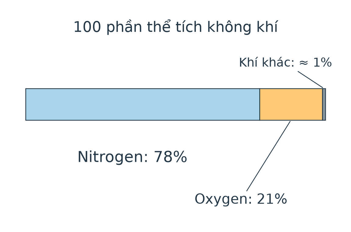 Thanh chia theo thể tích: nitrogen 78 phần, oxygen 21 phần, các khí khác khoảng 1 phần trong 100 phần không khí.