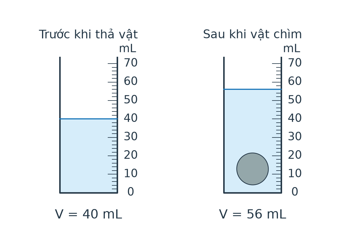 Hai bình minh họa: nước ban đầu 40 mL; sau khi vật chìm hoàn toàn, mức nước 56 mL.