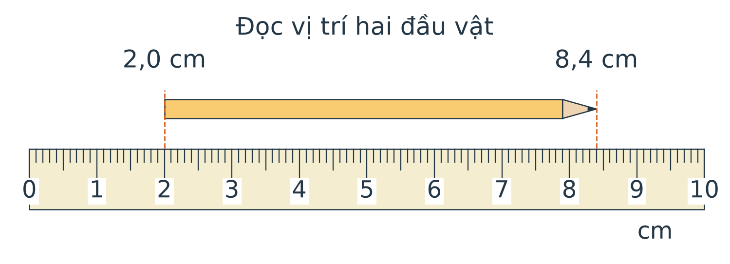 Thước từ 0 đến 10 cm chia đến 1 mm; vật nằm từ vạch 2,0 cm đến vạch 8,4 cm.