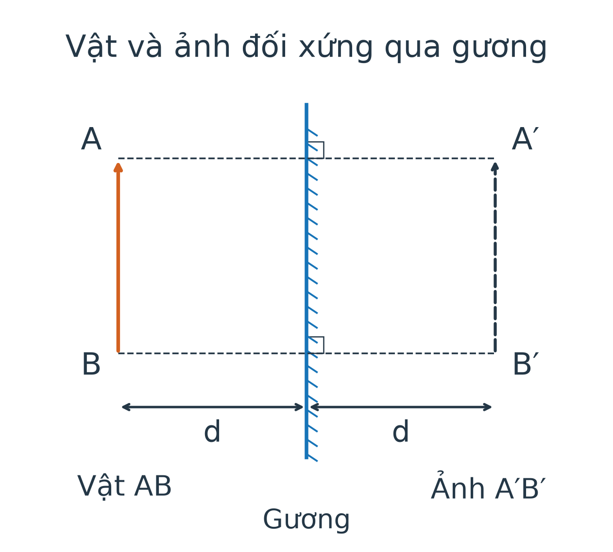 Vật AB song song với gương, A′ đối xứng A và B′ đối xứng B. Hai đoạn AA′, BB′ vuông góc mặt gương; ảnh A′B′ nét đứt bằng độ cao vật.