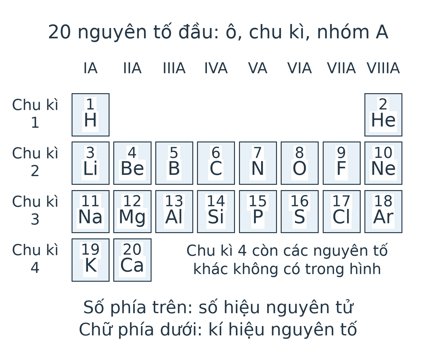 Bảng thu gọn 20 nguyên tố đầu: H, He ở chu kì 1; Li đến Ne ở chu kì 2; Na đến Ar ở chu kì 3; K, Ca ở đầu chu kì 4. Các nhóm A xếp đúng cột, ghi số hiệu mỗi ô.