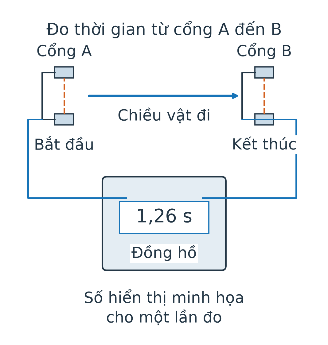 Hai cổng quang A, B nối với đồng hồ; vật chuyển động từ A đến B, A bắt đầu đo, B kết thúc; màn hình minh họa 1,26 s.