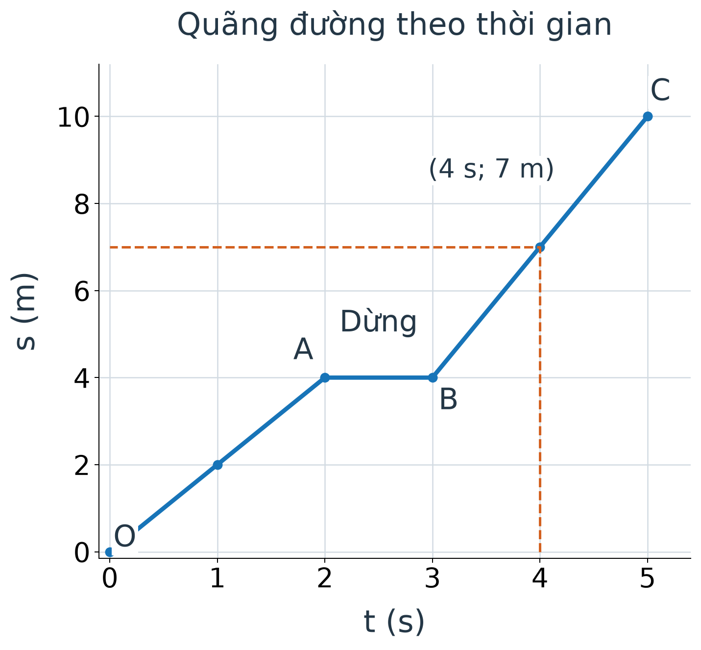 Đồ thị có trục ngang t(s) từ0 đến5, trục đứng s(m) từ0 đến10, vạch mỗi1s và2m; đường đi qua O(0,0), A(2,4), B(3,4), C(5,10), cùng điểm(1,2),(4,7). AB nằm ngang.
