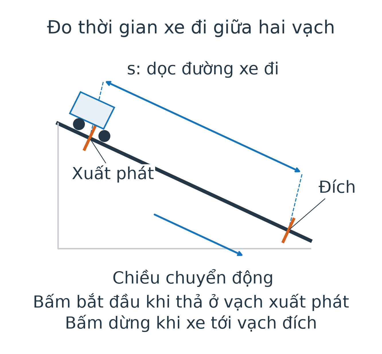 Xe đồ chơi ở vạch xuất phát trên mặt dốc; vạch đích ở phía thấp hơn. Quãng đường s được đánh dấu dọc mặt dốc, không phải chiều cao. Bấm bắt đầu khi thả, dừng khi xe đến đích.