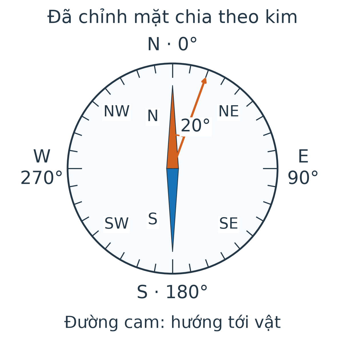 La bàn có N ở 0°, E ở 90°, S ở 180°, W ở 270°; đường cam chỉ vật lệch 20° từ bắc về đông.