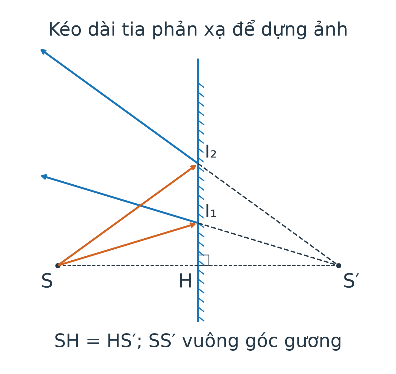 Gương thẳng đứng. Điểm S ở trước, S′ sau gương đối xứng. Hai tia S→I1, S→I2 phản xạ về phía trước, mũi tên ra xa gương. Đường kéo dài nét đứt từ I1 và I2 tới S′; đoạn SHS′ vuông góc gương.