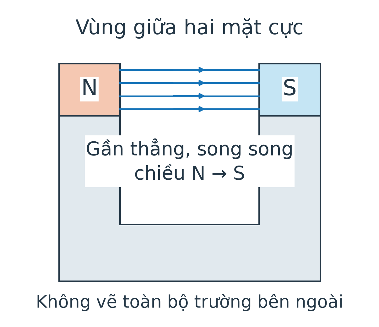 Nam châm chữ U mở lên trên: N ở nhánh trái, S ở nhánh phải. Chỉ các đường trong khoảng giữa hai mặt cực được vẽ gần thẳng song song và có mũi tên trái sang phải.