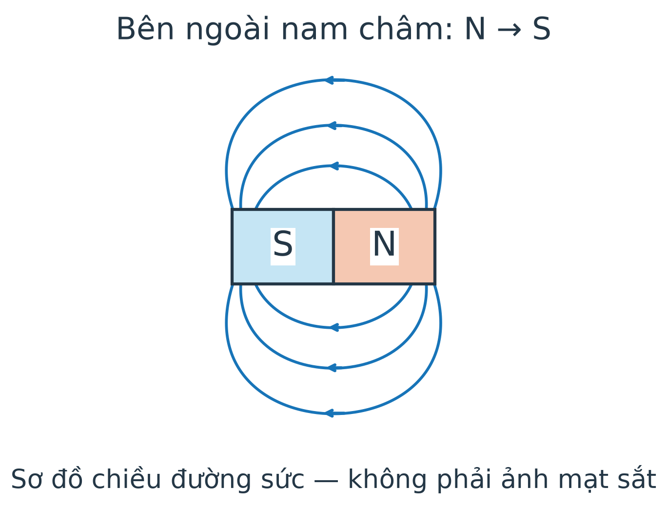 Nam châm thẳng S bên trái, N bên phải. Các đường cong bên ngoài có mũi tên ra từ vùng N, vòng qua trên hoặc dưới rồi vào vùng S. Đây là sơ đồ đường sức, không phải ảnh mạt sắt.