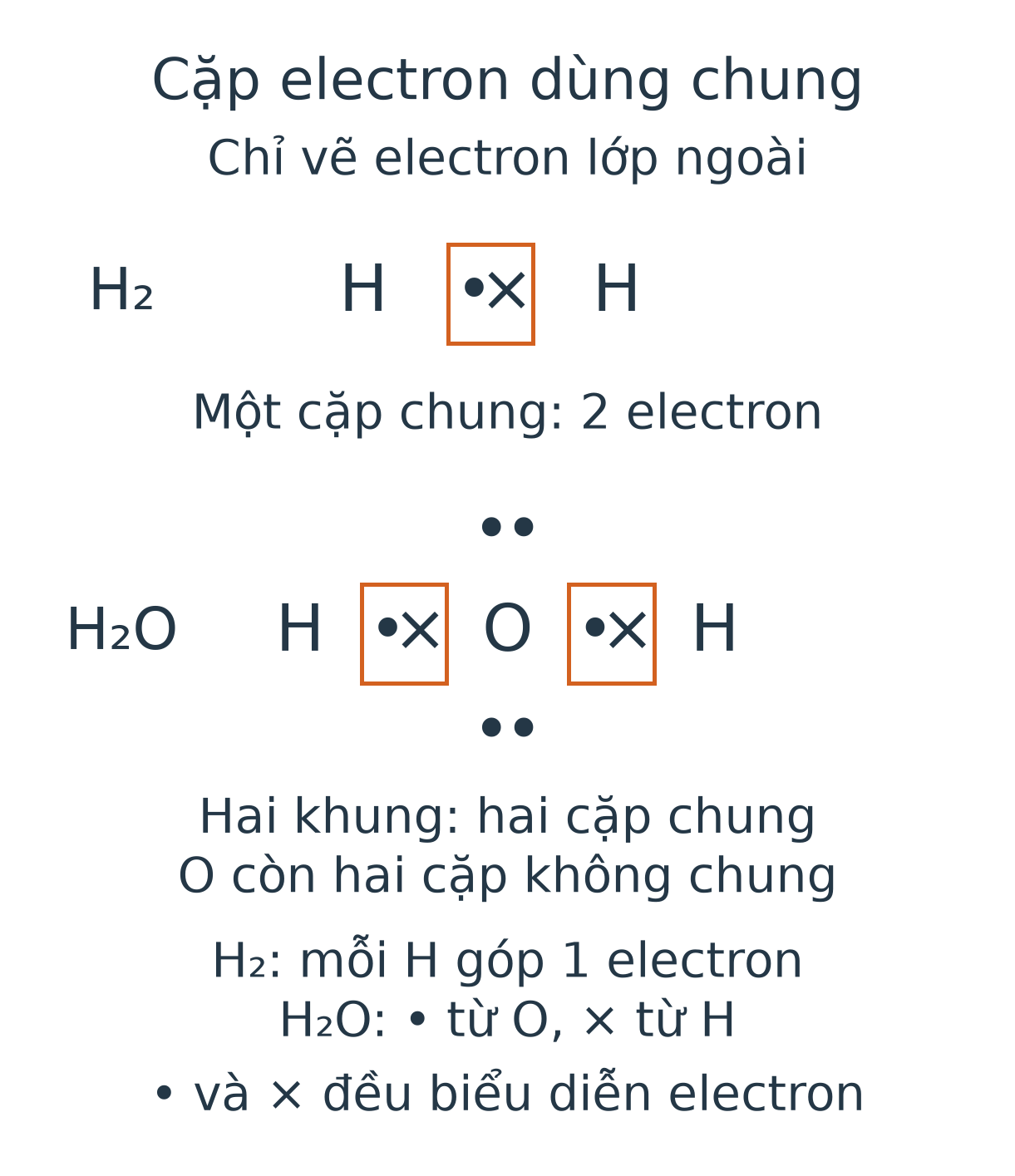 Sơ đồ H₂ với một cặp chung gồm một chấm và một dấu nhân; H₂O có H ở hai phía O, mỗi liên kết O–H một cặp chấm-nhân, O có hai cặp chấm không chung ở trên và dưới.