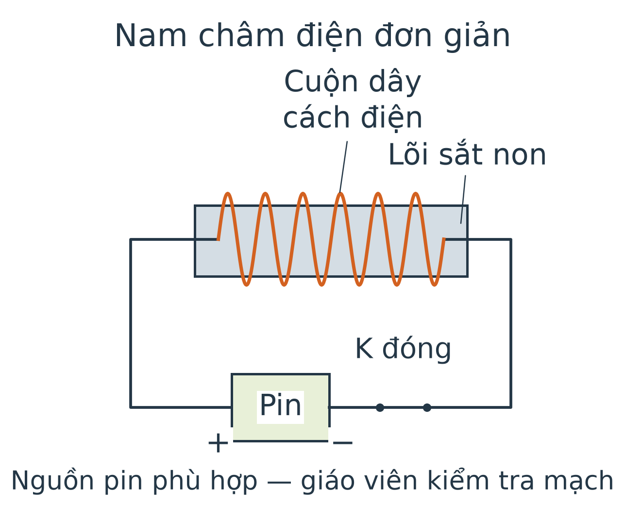 Cuộn dây cách điện bao quanh lõi sắt non, hai đầu dây nối vào hai cực pin qua công tắc K đang đóng. Đường dây tạo một mạch, không có dây nối tắt hai cực pin.