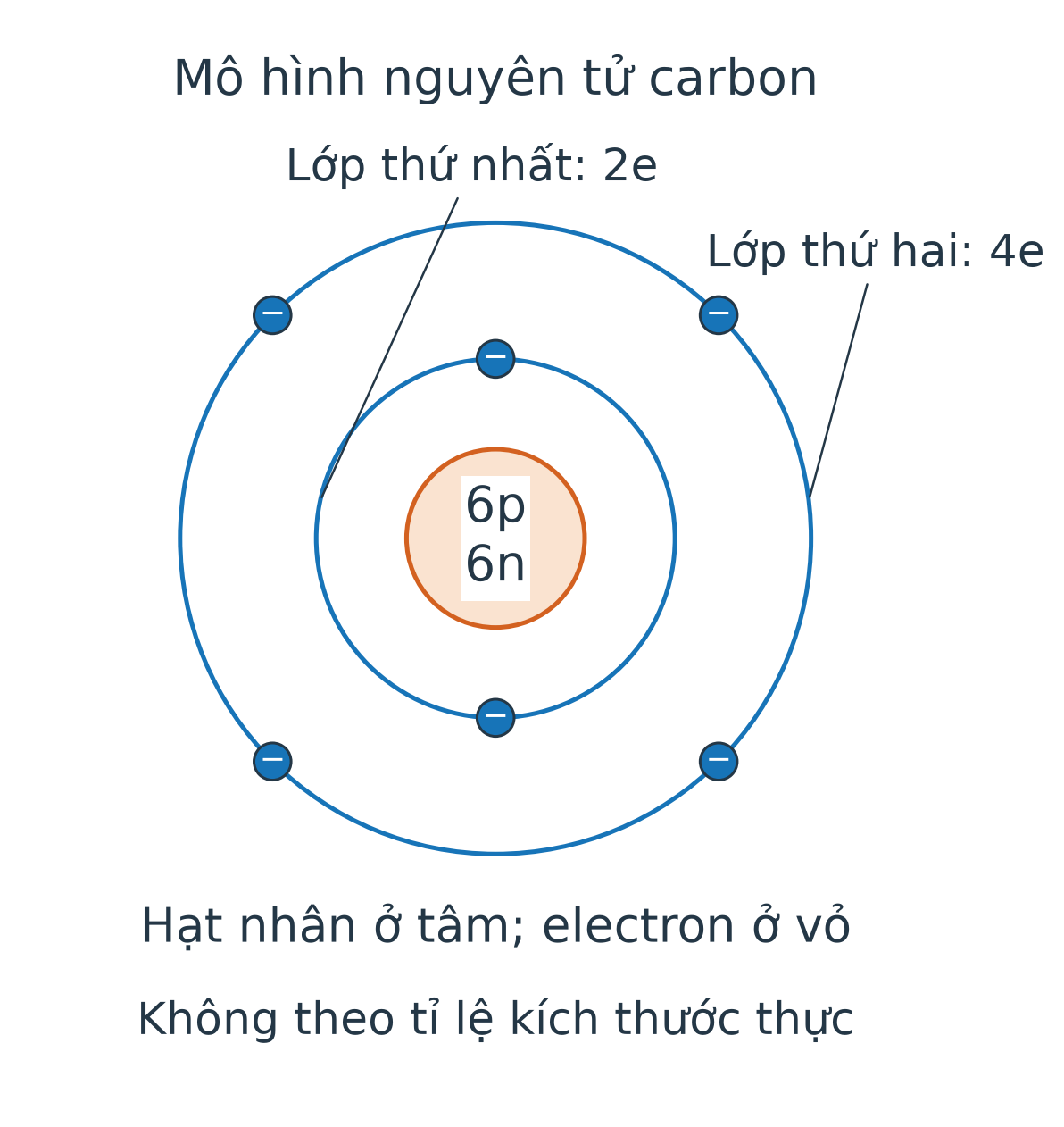Mô hình nguyên tử carbon có hạt nhân ghi 6p, 6n; hai vòng lớp electron, lớp thứ nhất có hai electron, lớp thứ hai có bốn electron.