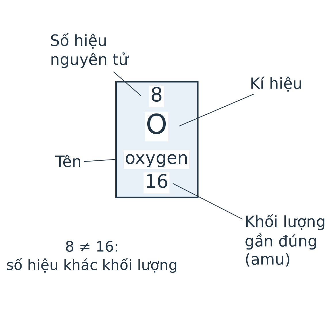 Ô nguyên tố oxygen gồm số hiệu 8, kí hiệu O, tên oxygen, khối lượng 16 amu; các nhãn chỉ đúng từng vị trí.