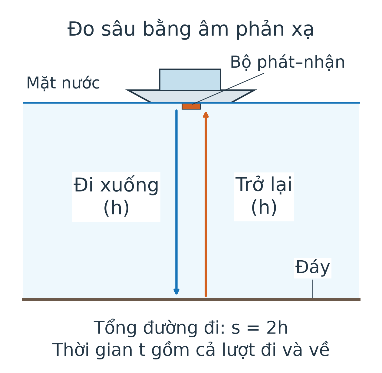 Tàu và bộ phát-nhận trên mặt nước; một mũi tên đi xuống đáy và một mũi tên đi lên, hai lượt đều dài h. Chú giải tổng đường âm đi là2h, thời gian đo gồm hai lượt.