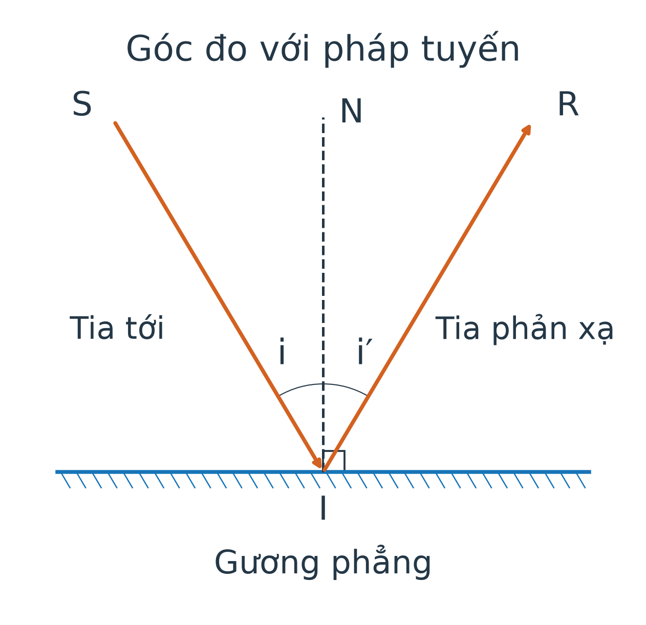 Gương nằm ngang, I trên gương. Pháp tuyến IN thẳng đứng nét đứt. Tia SI từ trên trái tới I; IR từ I lên phải. Hai góc i và i′ nằm giữa tia và pháp tuyến, kí hiệu vuông góc ở gương.