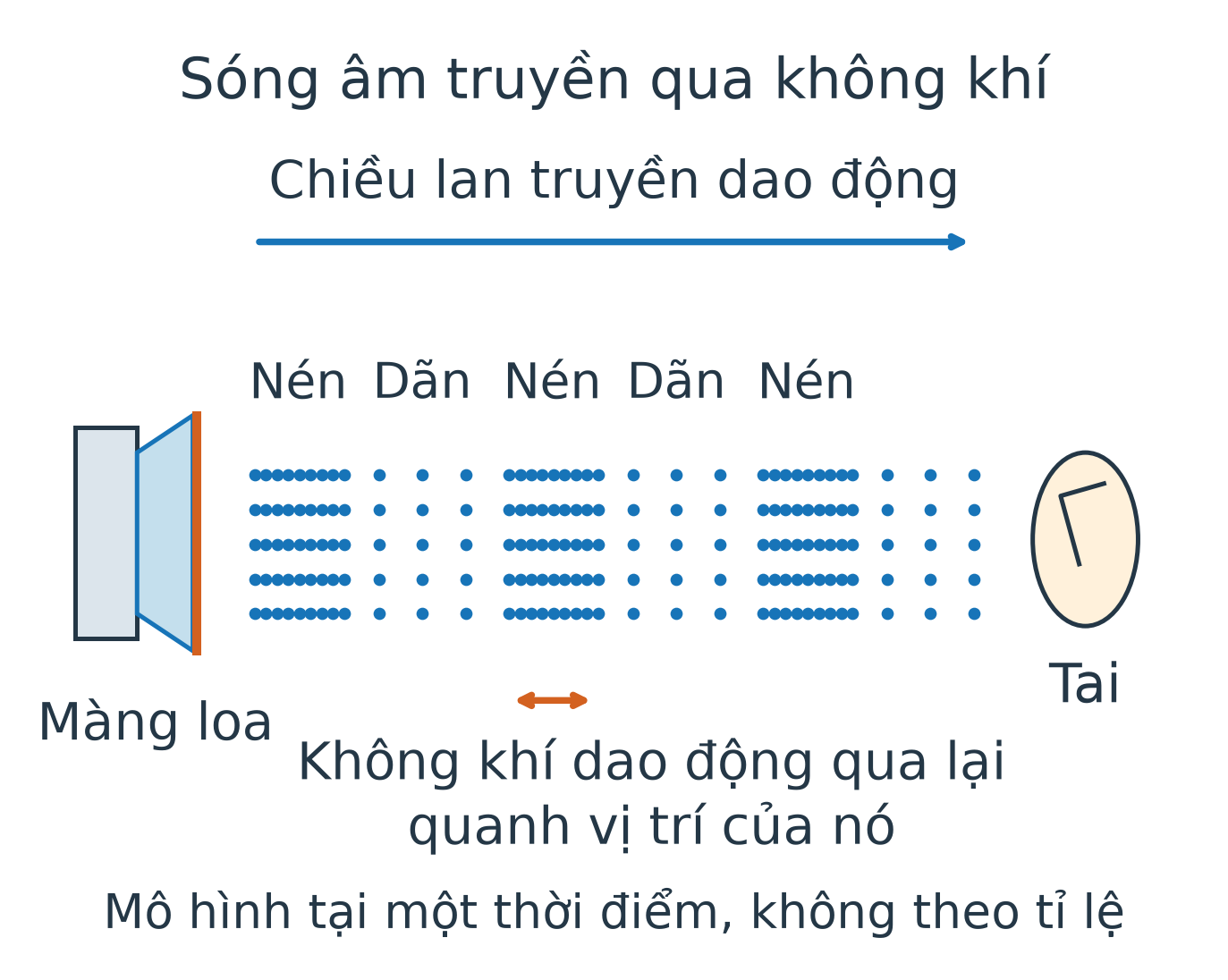 Màng loa bên trái, các chấm không khí thành những vùng dày nén và thưa dãn, phía phải có tai. Mũi tên dài chỉ chiều lan truyền sang phải; mũi tên hai đầu chỉ dao động qua lại tại một vùng.