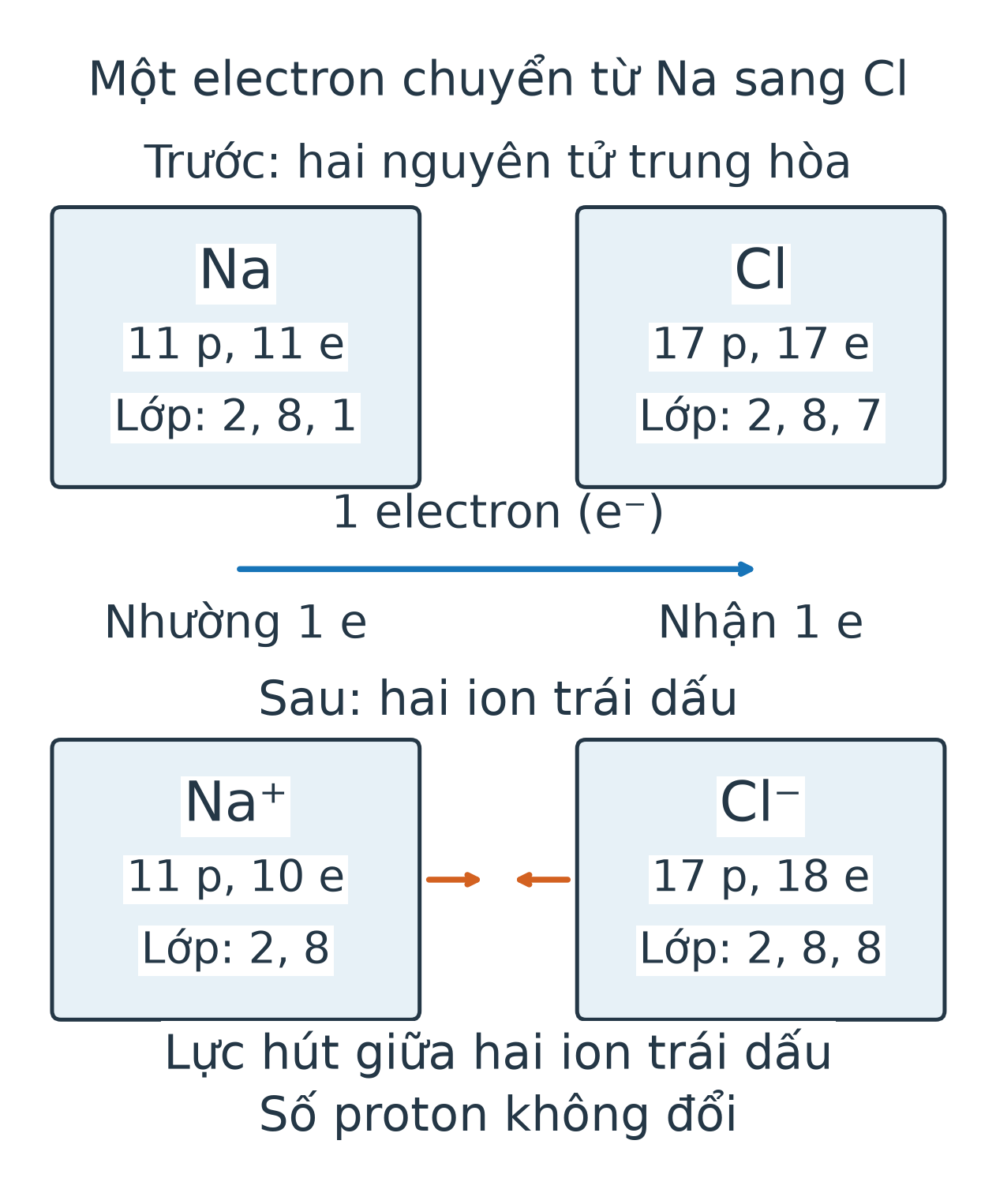 Trước: Na có 11 p, 11 e, các lớp 2,8,1; Cl có 17 p,17 e, các lớp 2,8,7. Một electron chuyển từ Na sang Cl. Sau: Na⁺ có 11 p,10 e, các lớp 2,8; Cl⁻ có 17 p,18 e, các lớp 2,8,8. Hai ion trái dấu hút nhau.