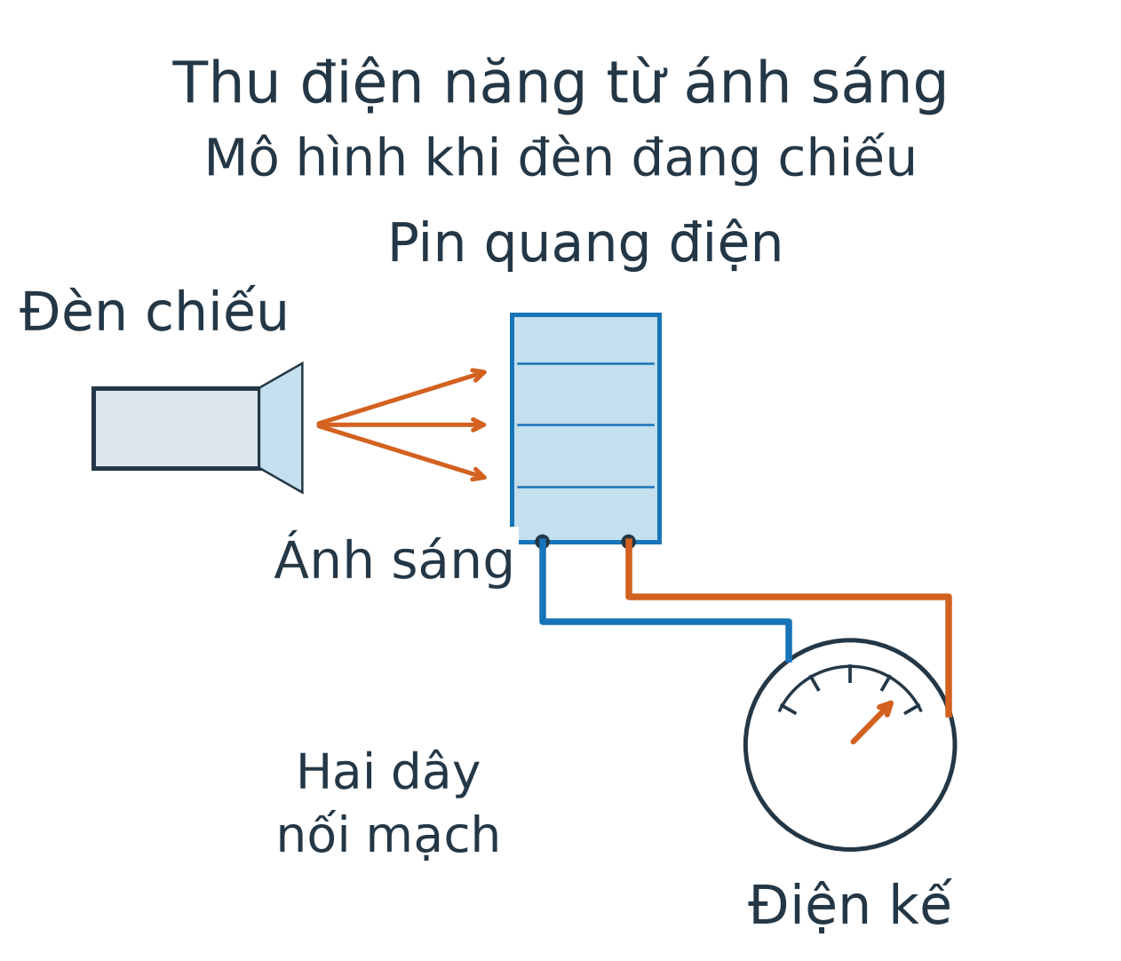 Đèn chiếu sang pin quang điện. Hai dây nối hai cực pin với điện kế có kim lệch; mũi tên từ đèn đến pin là ánh sáng, không phải dây điện.