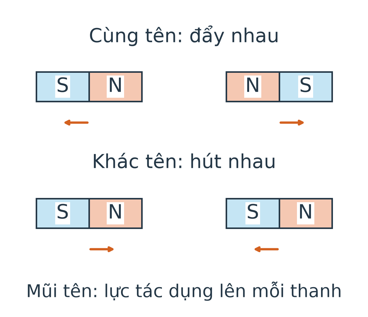 Hai hàng: hai cực N đối diện có mũi tên lực ra xa; cực N đối diện cực S có mũi tên lực hướng lại gần. Mỗi thanh còn đầu đối diện ghi đúng cực còn lại.
