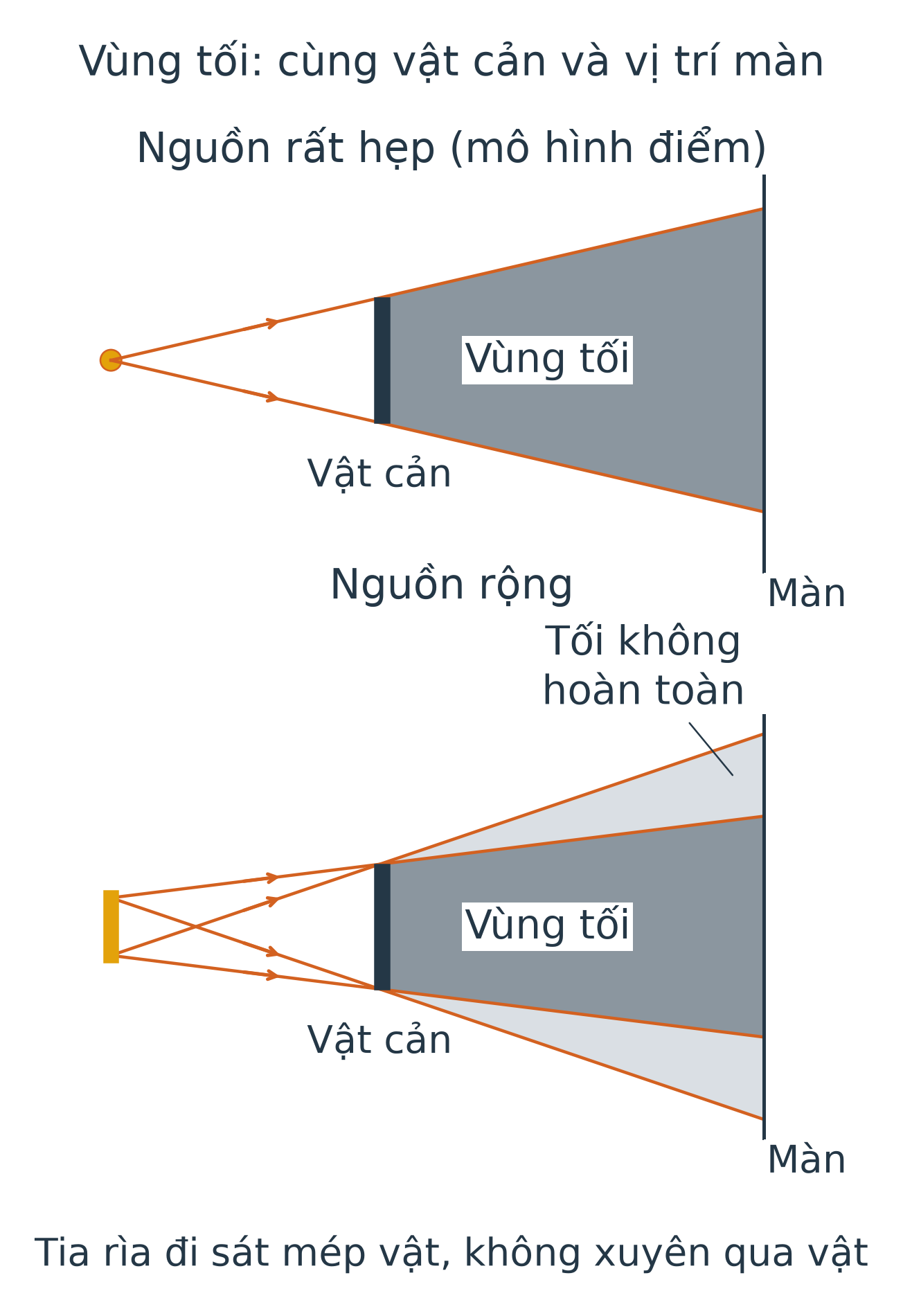 Hai sơ đồ cùng vị trí vật cản và màn. Trên: nguồn điểm, hai tia rìa giới hạn vùng tối. Dưới: nguồn đoạn rộng, bốn tia rìa; giữa màn là vùng tối, hai bên là vùng tối không hoàn toàn.