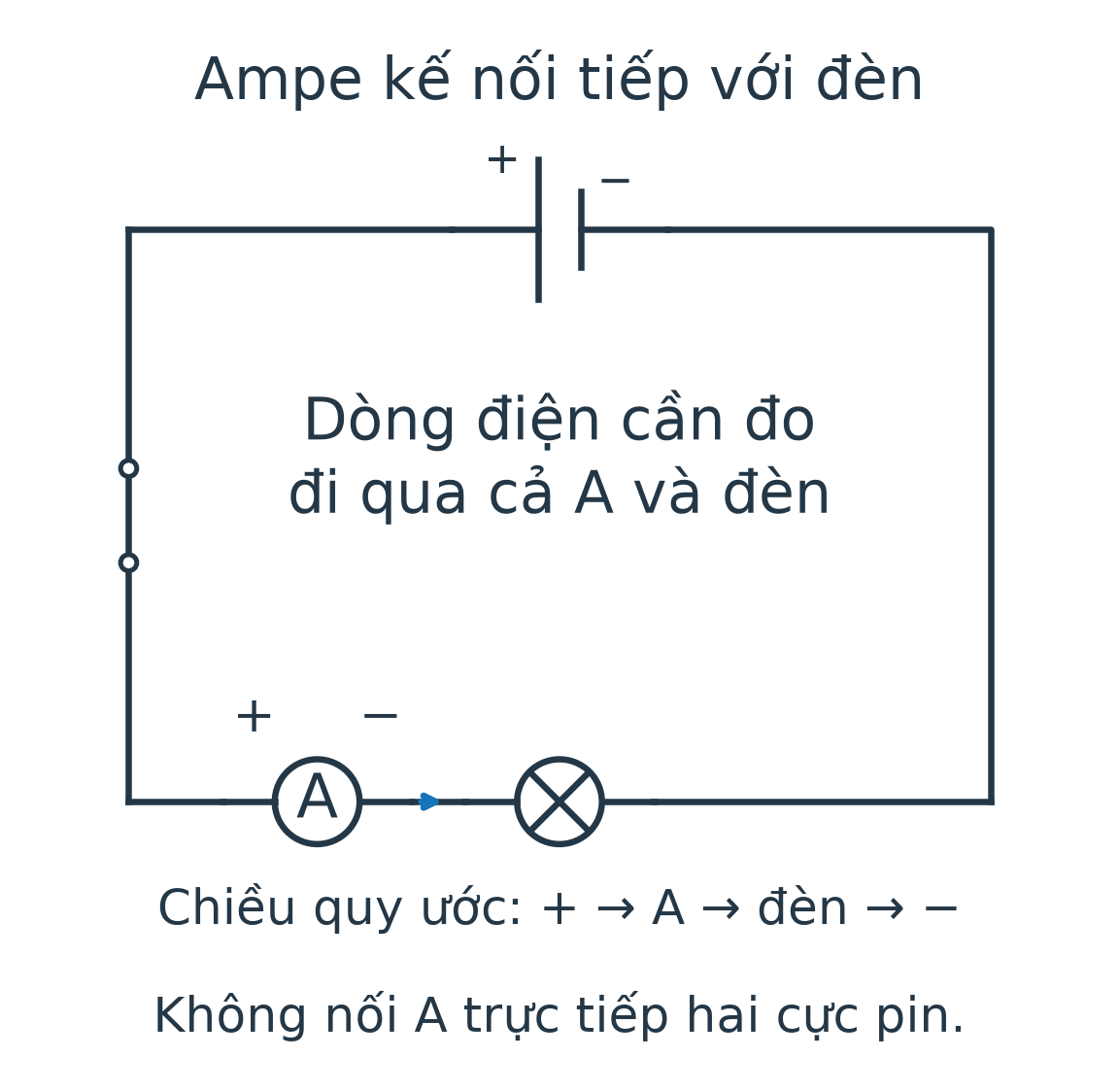Ampe kế chữ A nối cùng đường với bóng đèn; cực dương pin dẫn qua công tắc đến chốt dương ampe kế, ra chốt âm rồi qua đèn về cực âm nguồn.